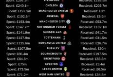 hupu虎扑-英超20队夏窗收支榜：曼联净支出1.97亿最多 伯恩茅斯净赚1亿多
