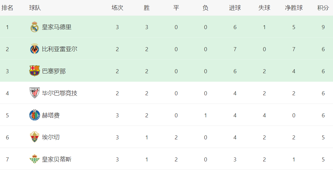 hupu虎扑-西甲最新积分战報(bào):馬(mǎ)竞翻车,皇家社会爆冷,皇馬(mǎ)惊险逆袭