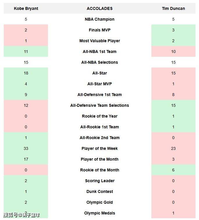虎扑app-邓肯VS科比！美媒8大板块全面对比给出答案：结果4-4伯仲之间