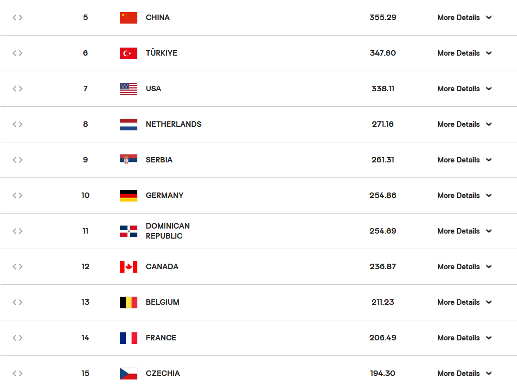 虎扑-中國(guó)女排被法國(guó)队淘(táo)汰,无缘世锦赛八强