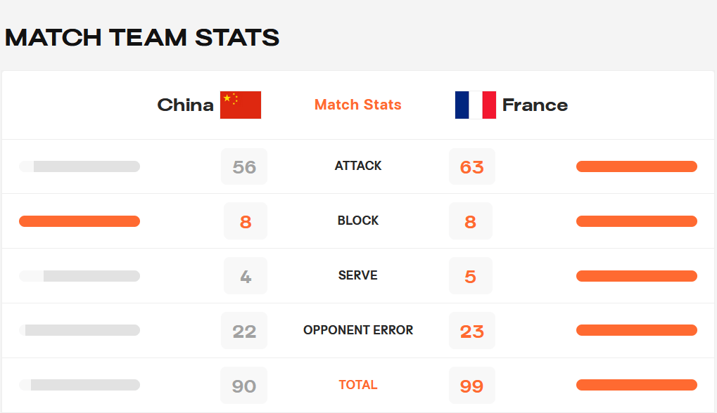 虎扑-中國(guó)女排被法國(guó)队淘(táo)汰,无缘世锦赛八强