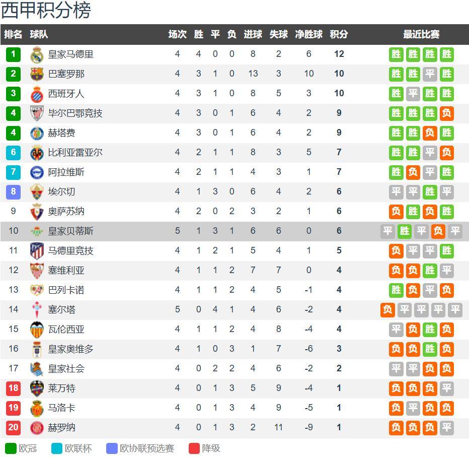 虎扑-贝蒂斯vs皇家社会前瞻:安东尼渐入佳境 贝蒂斯主场无惧皇社
