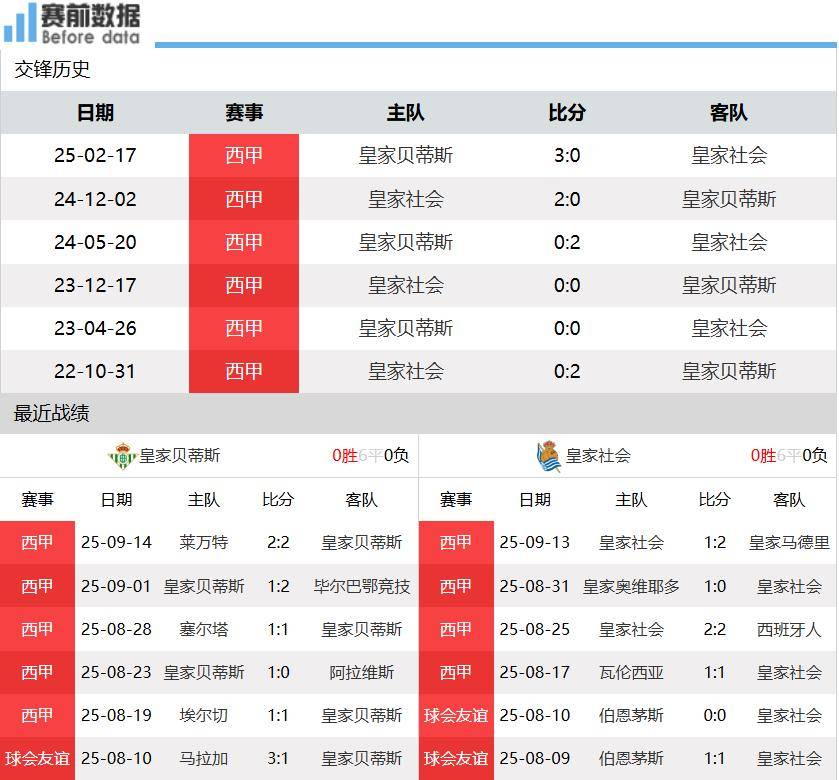 虎扑-贝蒂斯vs皇家社会前瞻:安东尼渐入佳境 贝蒂斯主场无惧皇社